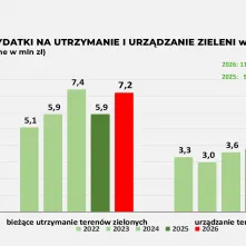 Projekt budżetu na 2026 rok