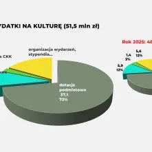 Projekt budżetu na 2026 rok