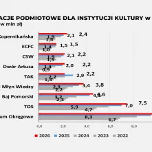Projekt budżetu na 2026 rok