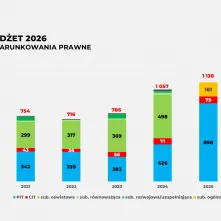 Projekt budżetu na 2026 rok