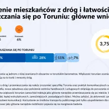 Barometr Toruński raport z badań