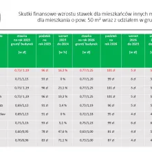 Nowe stawki podatków lokalnych na 2026 rok