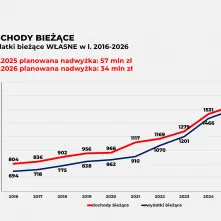Projekt budżetu na 2026 rok