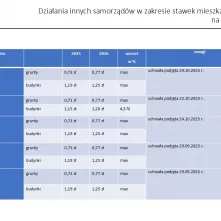 Nowe stawki podatków lokalnych na 2026 rok