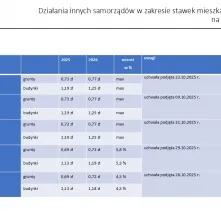 Nowe stawki podatków lokalnych na 2026 rok