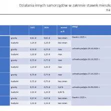 Nowe stawki podatków lokalnych na 2026 rok