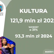 Budżet miasta Torunia na 2025 r.