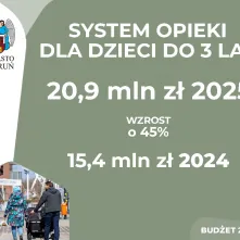 Budżet miasta Torunia na 2025 r.