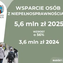 Budżet miasta Torunia na 2025 r.