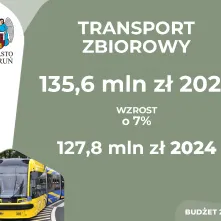 Budżet miasta Torunia na 2025 r.